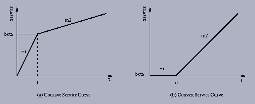 Кривая service curve